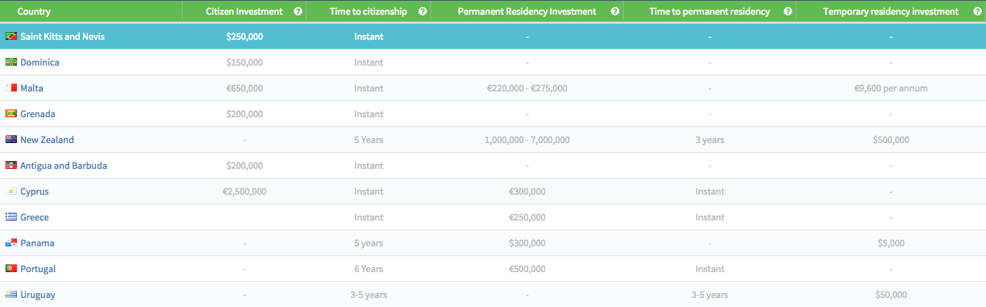 Citizenship and Residency by investment programs 